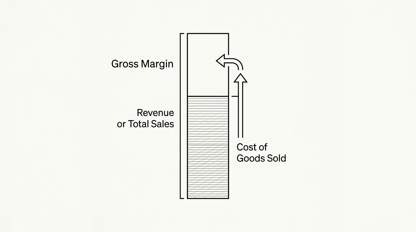 Gross Margin, WikiWalls Glossary illustration
